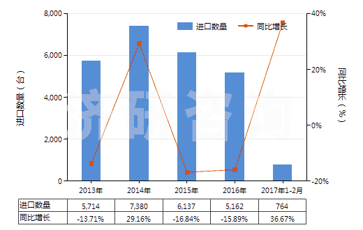 2013-2017年2月中國注塑機(jī)(HS84771010)進(jìn)口量及增速統(tǒng)計(jì)